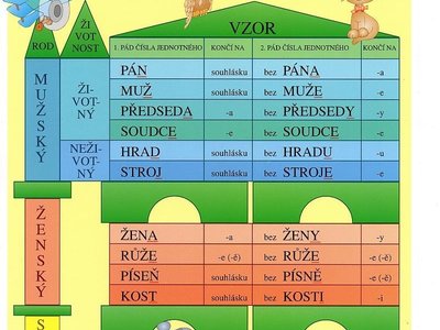 Učivo 27. - 30.4. - ČESKÝ JAZYK - souhrnné opakování skloňování